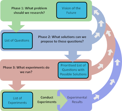 Figure 2 Research Roadmap Process
